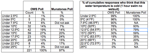 Open Water Swimming poll and Munatones Poll comparison