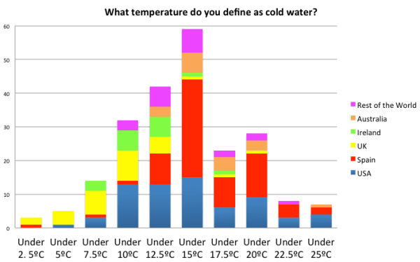 Cold Water Temperature Tolerance by Country