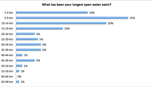 Longest - open water swimmer survey