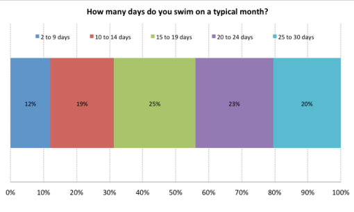 Days swam per month - x ray open water swimmers poll