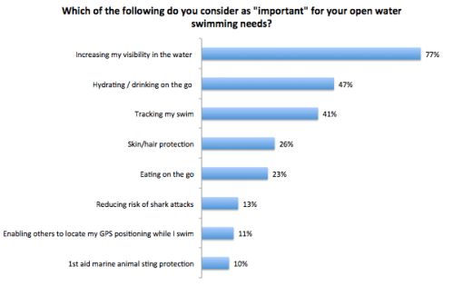 What's important for you - Swimmer Survey
