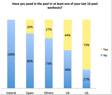 Do you pee in the pool? By country